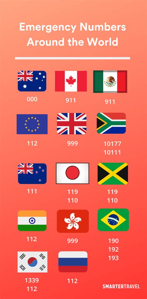 Emergency Numbers Around the World: The One .